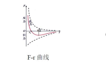 分子势能为什么与体积有关