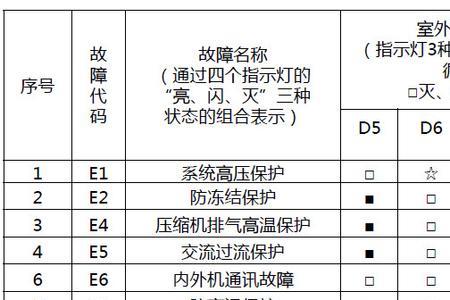 丹特卫顿空调故障代码