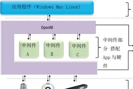 kinect最佳摆放高度和距离