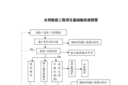 工程建设基本程序