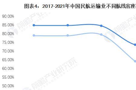 民航运输三大指标