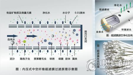 超滤净水器排污管怎么处理