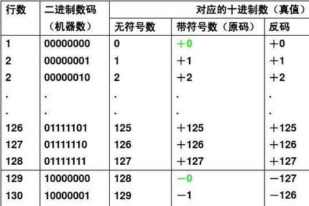 两个数相加的补码怎么计算