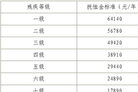 残疾标准由哪个部门规定