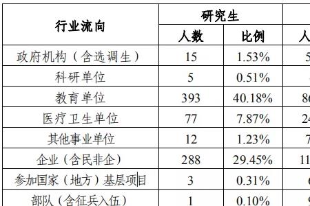 学术水平与就业率哪个重要