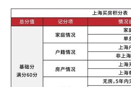 上海新房未触发积分摇号规则