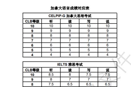 法语clb7相当于什么水平