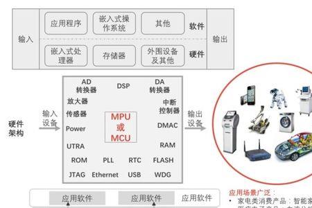 嵌入式三大框架