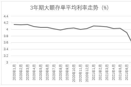 最新各大银行大额存单利率