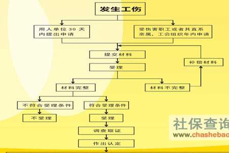 工伤认定登报需要怎么办理