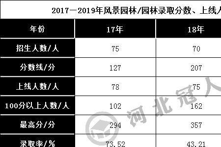 河北园林技术专业哪个学校最好