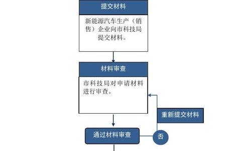 武汉新能源5000元电费补贴申请流程