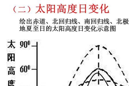 太阳正午时间一样吗