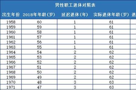 1970年延迟退休表出炉