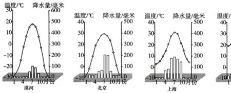 哪个城市四季降水多