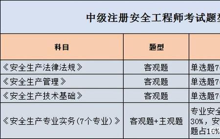 2022安全工程师延期考试更难吗