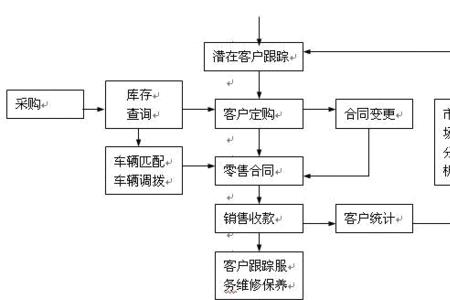 汽车销售六大流程