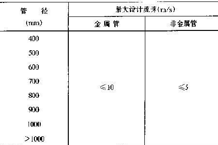 室外污水管道坡度标准