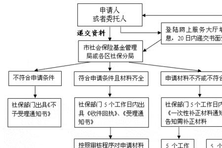 一档社保住院费用报销流程