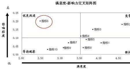 满意度五个等级如何算满意率