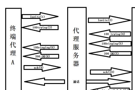 sip协议呼叫流程