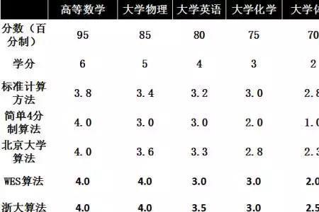 大学绩点2.42很差吗