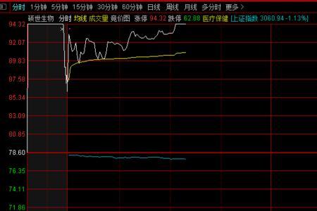 东财如何显示集合竞价成交量