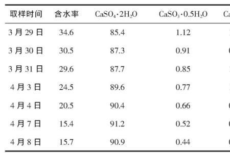 脱硫浆液最佳出石膏温度是多少