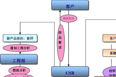 物流业务跟单流程是什么