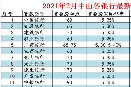 2022兰州市商贷利率是多少