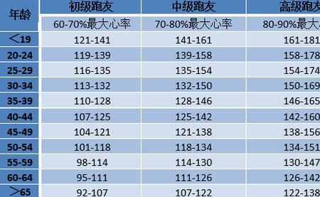 60岁以上慢跑最佳配速