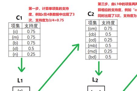 apriori算法基本步骤