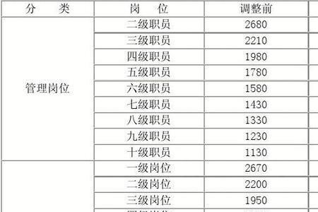 事业单位最高绩效最低绩效差别