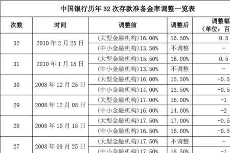 法定存款准备金率调节时间点