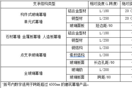 点支幕墙的挠度值怎么计算