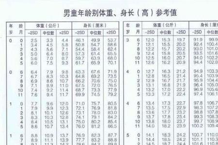 7岁女孩平均身高表