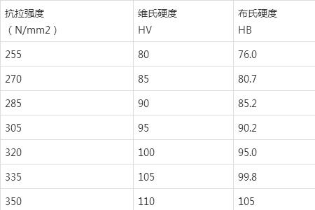 淬火硬度hv1000换算成hrc