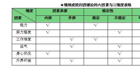 阿特金森的动机归因理论