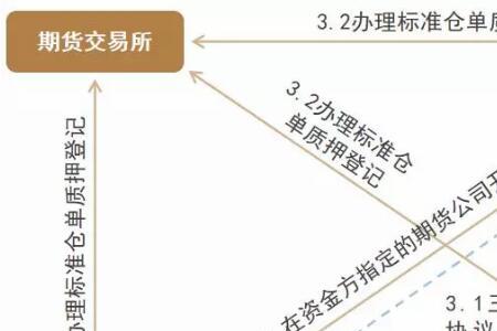 存货质押业务流程