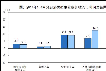 利润总额里为什么要加补贴收入