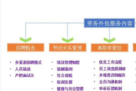 劳务外包用工性质是什么意思