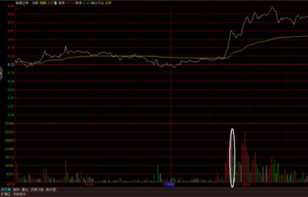 怎样看分时单笔成交量