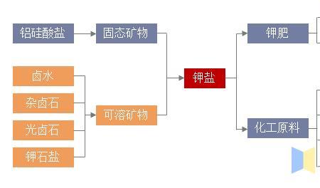 全国三大钾矿