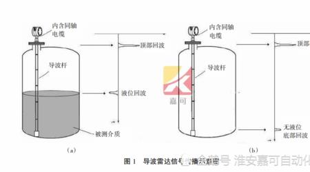 雷达液位计回波丢失怎么解决