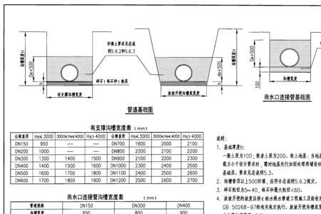 埋地给排水管道允许偏差范围