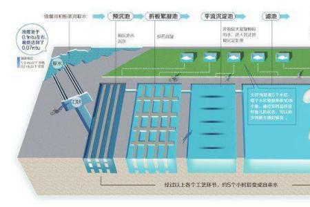 建设水厂的流程