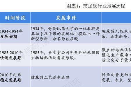 开一个玻尿酸生产工厂成本