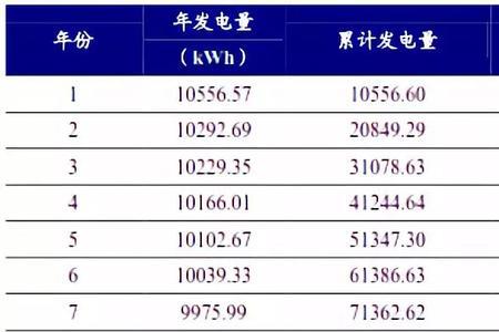 光伏全额上网和余额区别