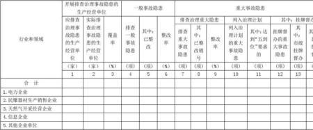 事故排查检测s级是什么意思