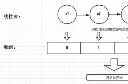 数组能采用链式存储结构吗